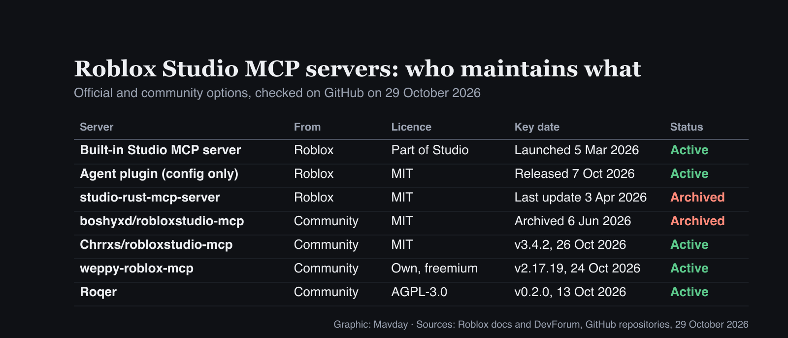 Table of Roblox Studio MCP servers on 29 October 2026: Roblox's built-in server (launched 5 March) and agent plugin (7 October) are active; Roblox's standalone studio-rust-mcp-server and boshyxd/robloxstudio-mcp are archived; the Chrrxs fork, weppy-roblox-mcp and Roqer are active