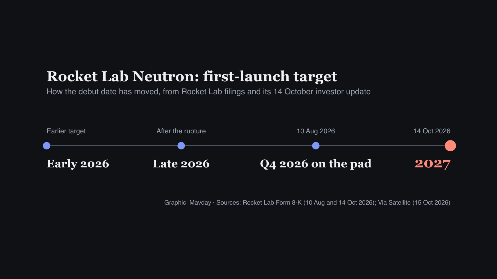 Timeline of Rocket Lab Neutron first-launch targets: early 2026, then late 2026 after the tank rupture, Q4 2026 on the pad as of 10 August, and 2027 as of 14 October 2026