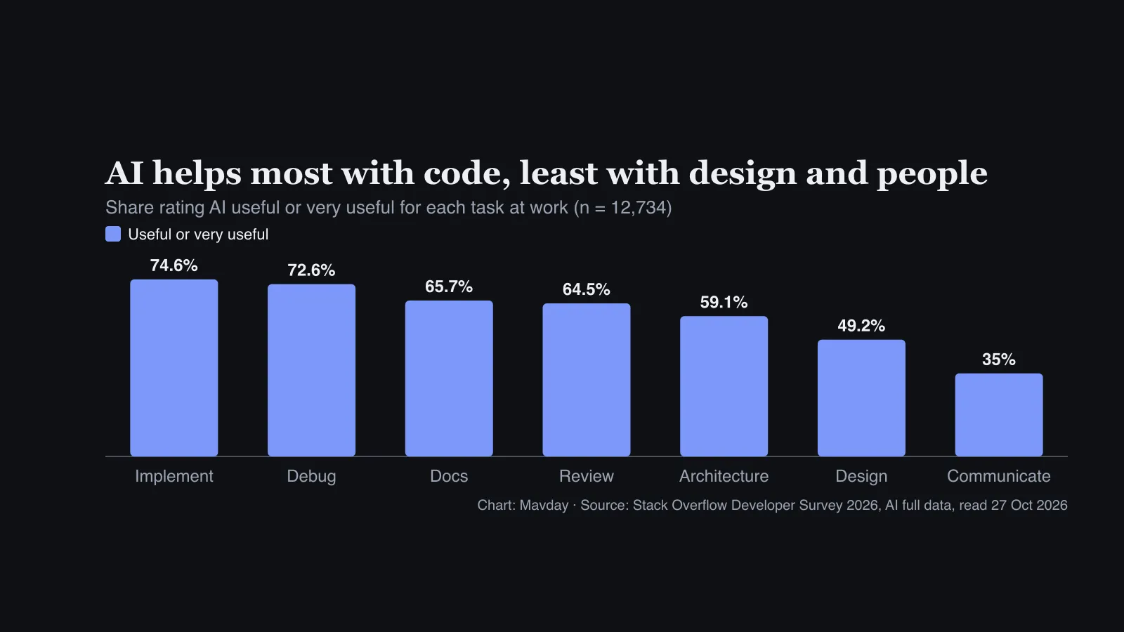 Bar chart of the share of developers rating AI useful or very useful at work, by task: implementation 74.6%, debugging 72.6%, documentation 65.7%, review 64.5%, architecture exploration 59.1%, design 49.2% and communication 35%