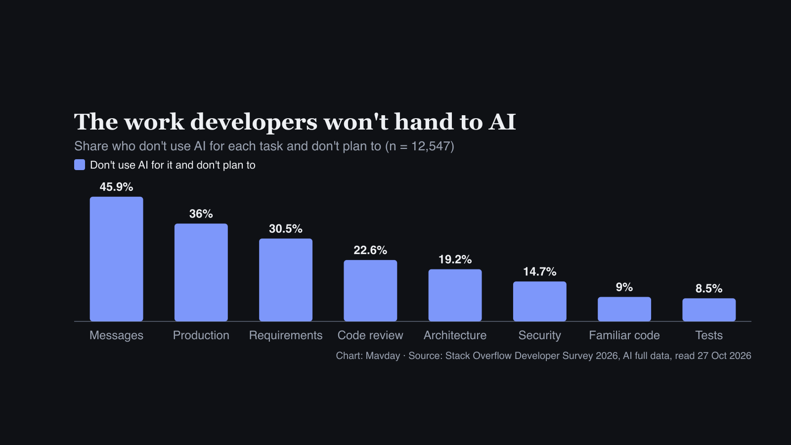 Bar chart of the share of developers who don't use AI for a task and don't plan to: writing messages 45.9%, running production systems 36%, writing requirements and plans 30.5%, code review 22.6%, architecture 19.2%, security fixes 14.7%, code in a familiar area 9% and tests 8.5%