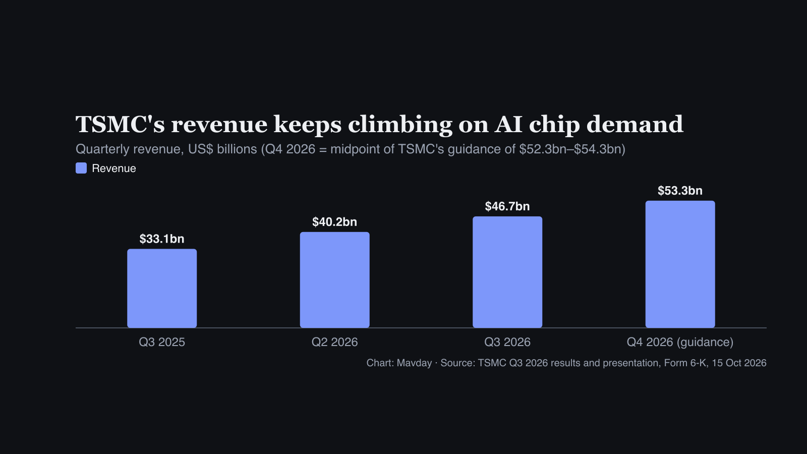 Bar chart of TSMC quarterly revenue: $33.1bn in Q3 2025, $40.2bn in Q2 2026, $46.7bn in Q3 2026 and $53.3bn guidance midpoint for Q4 2026